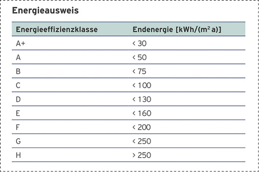 
Die Energieeffizienzklassen nach ErP-Richtlinie geben einen ersten Hinweis auf die Effizienz von Wärmepumpen. Beachtenswert: Zwischen zwei Energieeffizienzklassen können bis zu 25 % Unterschied liegen.



