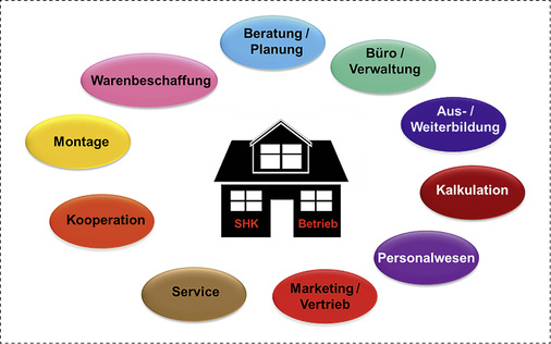 <p>
</p>

<p>
Auf alle Interaktionsbereiche eines SHK-Betriebes kommen Änderungen zu. Es gilt, die Themen Schritt für Schritt anzugehen.
</p> - © Graik: Fachverband SHK BW

