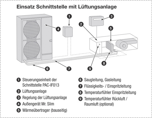 <p>
Anbindung Lüftungsanlage: Die Konditionierung der Frischluft erfolgt bei diesem Konzept mit einer Außeneinheit, die mit einem Anschlusskit an den Wärmetauscher der Lüftungsanlage angebunden wird. 
</p>

<p>
</p> - © Mitsubishi Electric

