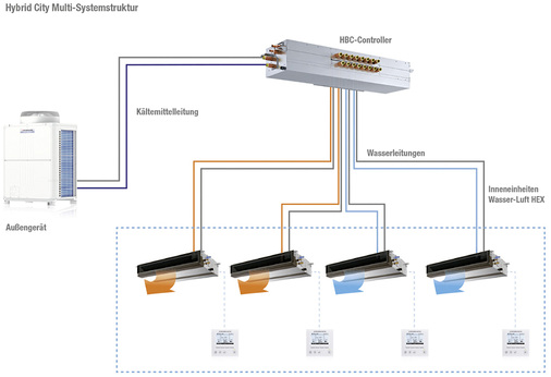 
Hybrid-VRF-Systeme arbeiten prinzipiell wie das Zwei-Leiter-System zum simultanen Kühlen und Heizen. Allerdings zirkuliert ab dem HBC Controller hier kein Kältemittel, sondern Wasser im Gebäude.



