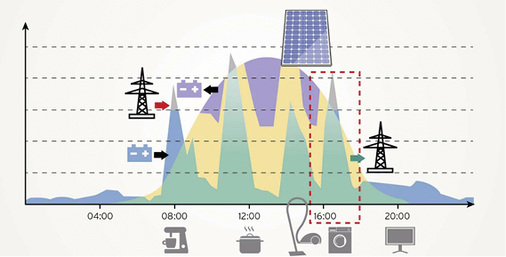 <p>
Ist die Stromproduktion größer als der Verbrauch im Haus, wird der Strom einfach im Batteriespeicher zwischengelagert.
</p>

<p>
</p> - © Vaillant

