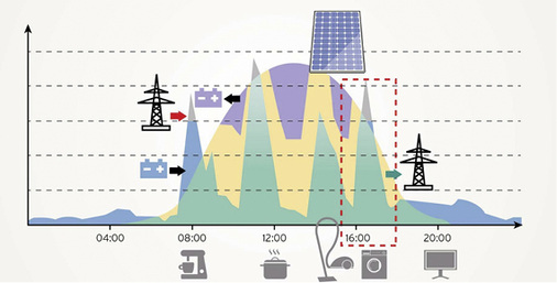 
Ist die Stromproduktion größer als der Verbrauch im Haus, wird der Strom einfach im Batteriespeicher zwischengelagert.



