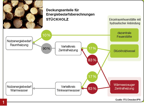 <p>
</p>

<p>
Deckungsanteile für Energiebedarfsberechnungen, Brennstoff Stückholz, berechnet für marktübliche Geräte
</p> - © IPS/ITG

