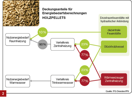 <p>
</p>

<p>
Deckungsanteile für Energiebedarfsberechnungen, Brennstoff Holzpellets, berechnet für marktübliche Geräte
</p> - © IPS/ITG

