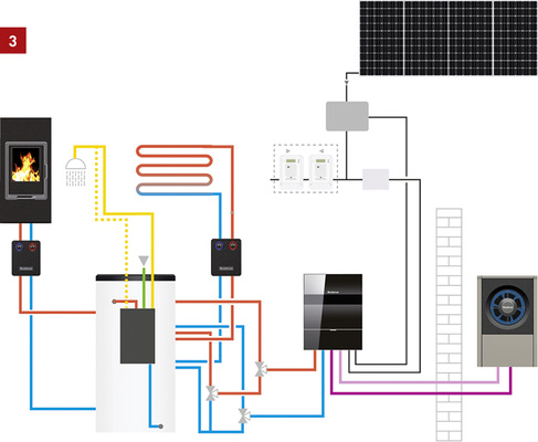 <p>
</p>

<p>
Eine Photovoltaikanlage ergänzt und erweitert das regenerative Duo und macht daraus ein Öko-Trio.
</p> - © Buderus


