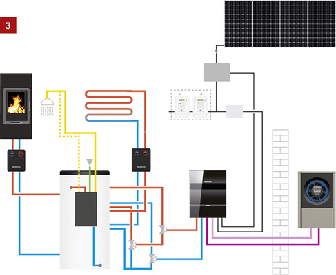 



Eine Photovoltaikanlage ergänzt und erweitert das regenerative Duo und macht daraus ein Öko-Trio.
