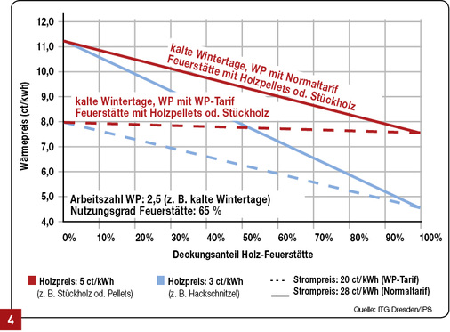 



Gesamtwärmepreis der Kombination von Wärmepumpe und Holzfeuerstätte für unterschiedliche Kombinationen von Holz- und Strompreis; beispielhaft für Arbeitszahl 2,5



Ablesebeispiele:



 Bei einem Deckungsanteil von 40 %, einem Holzpreis von 3 ct/kWh (blau) und einem Strompreis von 20 ct/kWh (gestrichelt) ergibt sich ein Wärmepreis von knapp 6,7 ct/kWh.



 Beträgt unter ansonsten gleichen Randbedingungen der Holzpreis 5 ct/kWh (rot), ergibt sich ein Wärmepreis von ca. 7,9 ct/kWh. Darüber hinaus ist die Kompensation von Wärmepumpen-Wärme durch Holz-Wärme hier nahezu energiekostenneutral – es gibt keinen nennenswerten Einfluss des Holz-Deckungsanteils mehr.
