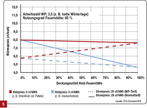 <p>
</p>

<p>
Gesamtwärmepreis der Kombination von Wärmepumpe und Holzfeuerstätte für unterschiedliche Kombinationen von Holz- und Strompreis; beispielhaft für Arbeitszahl 3,5 
</p> - © IPS/ITG

