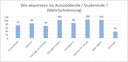 



Anzeigen und die Agentur für Arbeit sind die wichtigsten Akquisitionswege der Unternehmen in der SHK-Branche.
