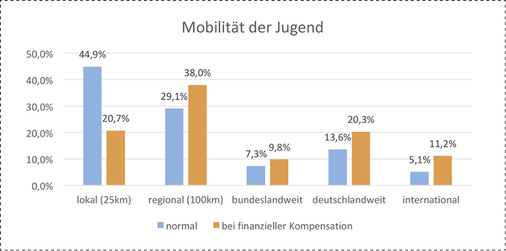 
Die große Mehrheit der Jugendlichen möchte lokal oder regional aktiv sein. 



