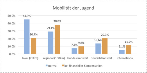 <p>
Die große Mehrheit der Jugendlichen möchte lokal oder regional aktiv sein. 
</p>

<p>
</p> - © DHBW Mosbach 2018

