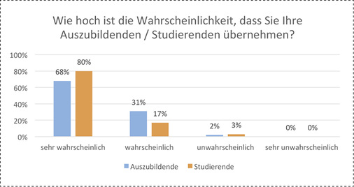
Begehrter Nachwuchs: Die Übernahmechancen sind gut. 



