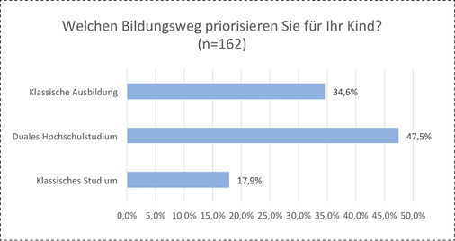 
Das Handwerk steht bei Eltern immer noch hoch im Kurs.



