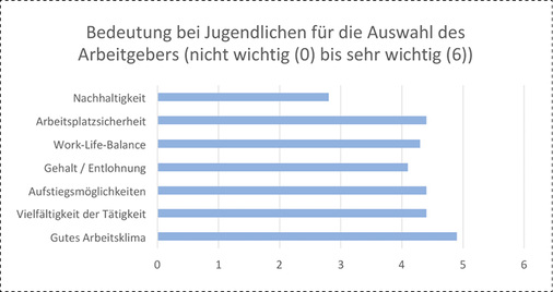 
Ein gutes Arbeitsklima steht nach wie vor hoch im Kurs.



