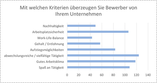 
Der sichere Arbeitsplatz bleibt ein überzeugendes Argument.




