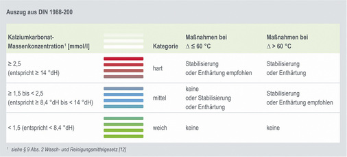 <p>
Die geltenden Regelwerke empfehlen Maßnahmen zur Reduzierung der Wasserhärte anhand der im Wasch- und Reinigungsmittelgesetz definierten Härtebereiche.
</p>

<p>
</p> - © Grünbeck

