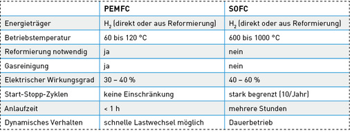 
Festoxid-Brennstoffzelle (SOFC = Solid Oxid Fuel Cell) und Membran-Brennstoffzelle (PEMFC = Proton Exchange Membrane Fuel Cell) im Vergleich. Bei der PEM-Brennstoffzelle muss das Erdgas zunächst entschwefelt und anschließend in einem Reforming-Prozess in wasserstoffreiches Prozessgas (H
2
 und CO
2
) umgewandelt werden. Die Gasaufbereitung ist im PEM-Brennstoffzellen-Heizgerät integriert (Quelle: Viessmann).
