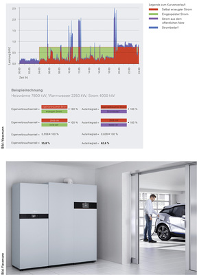 
Strombedarf und Autarkiegrad: Der Kurvenverlauf zeigt, dass die Strom- und Wärmeproduktion mit Vitovalor PT2 im Tagesverlauf selten über die Leistung der Brennstoffzelle (0,75 kW) hinausgeht. Für dann zusätzlich benötigte Wärme schaltet sich das Gasbrennwertgerät zu. Zusätzlicher Strom wird aus dem öffentlichen Netz oder dem hausinternen Stromspeicher Vitovolt (im Foto u. l.) bezogen.

