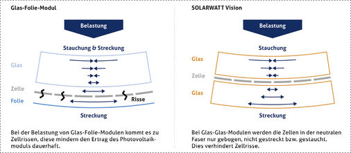 
Glas-Folien- und Glas-Glas-Module im Vergleich 1: Unterschiede bei der Schutzwirkung bei Belastungen.



