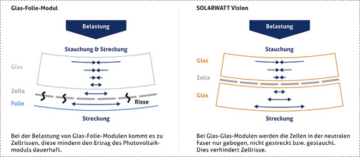 <p>
Glas-Folien- und Glas-Glas-Module im Vergleich 1: Unterschiede bei der Schutzwirkung bei Belastungen.
</p>

<p>
</p> - © Solarwatt GmbH

