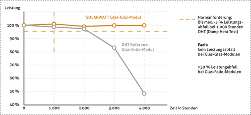 <p>
Glas-Folien- und Glas-Glas-Module im Vergleich 2: Unterschiede bei der Dauerleistung.
</p>

<p>
</p> - © Solarwatt GmbH

