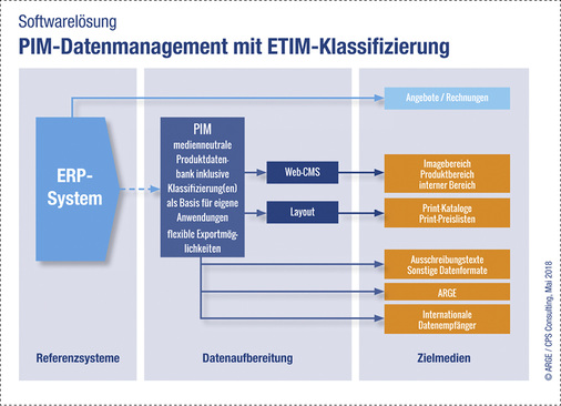 <p>
Die Einbindung von ETIM in das unternehmenseigene Produktdatenmanagement bedarf einer speziellen Software oder eines Pflegetools in Form von Zusatzmodulen.
</p>

<p>
</p> - © Arge/CPS Consulting

