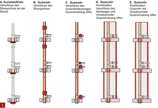 



Übersicht der Systeme für Abschottungen von Rohren der Hausentwässerung.
