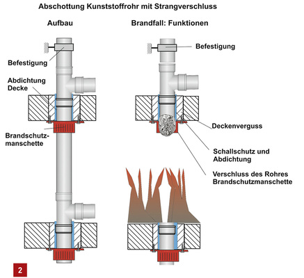 
Funktion einer Rohrabschottung Kunststoffrohr.



