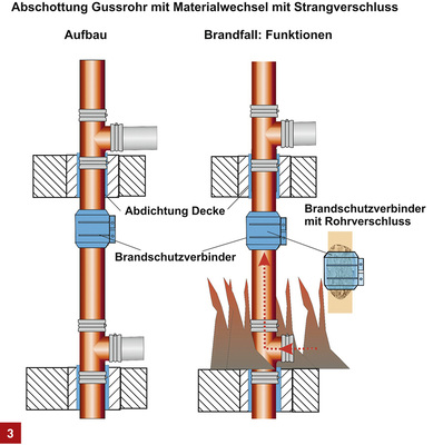 
Funktion einer Rohrabschottung Gussrohr.




