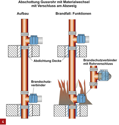 
Funktion einer Abschottung am Gussrohrabzweig.



