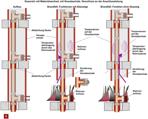 
Rohrverschluss am Abzweig mit Kombination einer Vorsatzschale.




