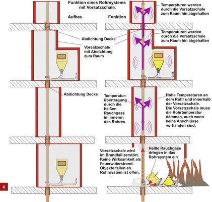 
Kombination offenes Gussrohr mit einer Vorsatzschale.



