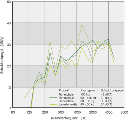 
Die Schallmessungen weisen einen direkten Zusammenhang zwischen dem Raumgewicht und der Körperschallübertragung aus. Je „weicher“ der Werkstoff, umso weniger Körperschallübertragung.



