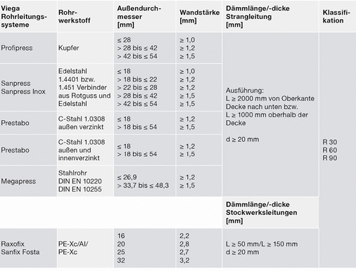 
Brandschutz und Schallschutz in einem: Auswahltabelle der Viega-Rohrleitungssysteme für Mischinstallationen in der Versorgung mit aBG als Verwendbarkeitsnachweis für die Abschottung mit der Mineralfaserschale Rockwool 800. 




