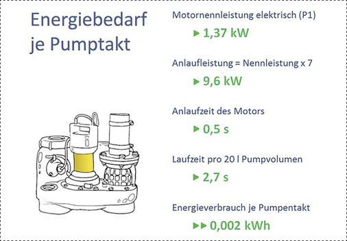
Basisdaten zur Verbrauchsermittlung am Beispiel einer Compli Hebeanlage.



