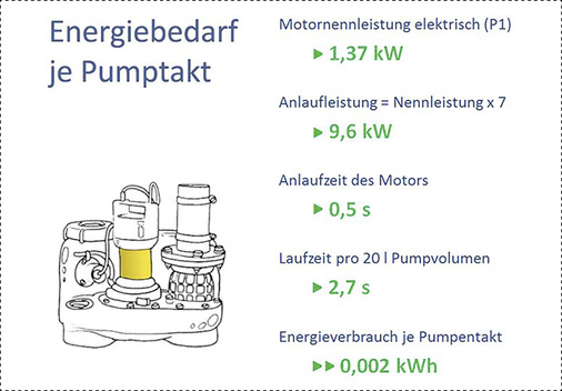 <p>
Basisdaten zur Verbrauchsermittlung am Beispiel einer Compli Hebeanlage.
</p>

<p>
</p> - © Pentair Jung Pumpen

