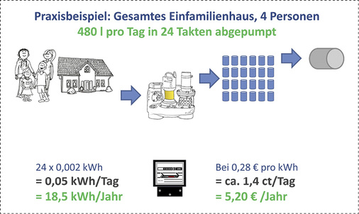 
Energieverbrauch bei Abwasserentsorgung komplett über die Hebeanlage (Worst Case).



