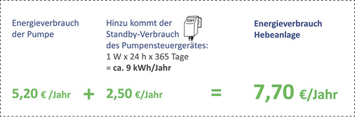 <p>
Energieverbrauch bei Abwasserentsorgung komplett über die Hebeanlage (Worst Case) inkl. Stand-by-Verbräuche.
</p>

<p>
</p> - © Pentair Jung Pumpen

