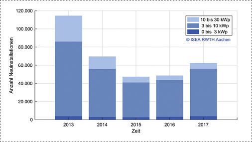 
Entwicklung des PV-Zubaus bis 30 kWp (Darstellung auf Basis der Meldedaten der Bundesnetzagentur).
