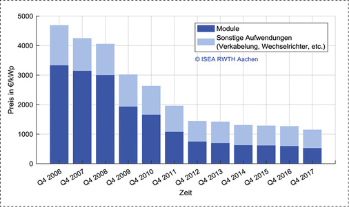 
Entwicklung der Endkundenpreise von PV-Anlagen zwischen 10 kWp und 100 kWp (in Anlehnung an „Aktuelle Fakten zur Photovoltaik in Deutschland”, 2018, Fraunhofer ISE).
