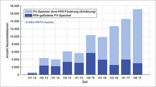 
Halbjährlicher Zubau an PV-Speichern in Deutschland von Mai 2013 bis Ende 2017.
