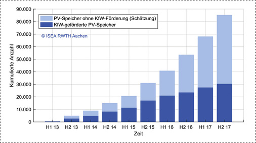 
Kumulierte Anzahl der Installationen von PV-Speichern in Deutschland von Mai 2013 bis Ende 2017.
