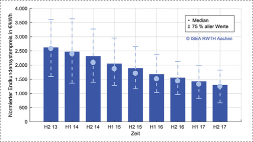 
Durchschnittliche normierte Endkundensystempreise von Lithium-Ionen-Solarstromspeichern (inkl. Leistungselektronik und MwSt.).
