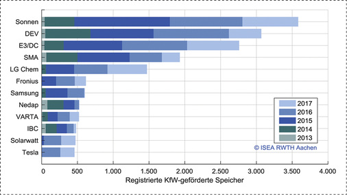 
Übersicht der zwölf Hersteller mit den meisten registrierten KfW-geförderten PV-Speichern von 2013 bis 2017.
