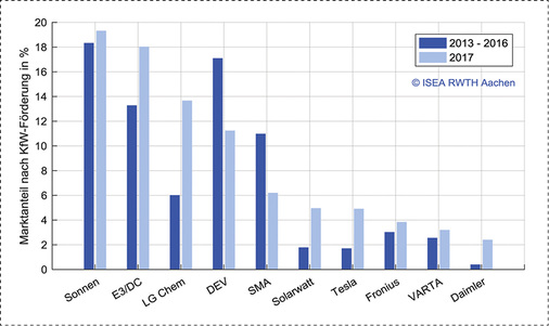 
Marktanteile nach KfW-Förderung der zehn Hersteller mit den meisten registrierten PV-Speichern im Jahr 2017.
