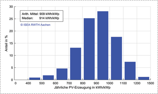
Verteilung der normierten jährlichen PV-Erzeugung pro kWp (Jahr 2017). Eine durchschnittliche PV-Anlage von 8 kWp erzeugt im Jahr rund 7300 kWh.
