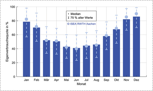 
Arithmetische Mittel der monatlichen Eigenverbrauchsquote von Haushalten und Gewerben mit PV-Speicher (Jahr 2017).

