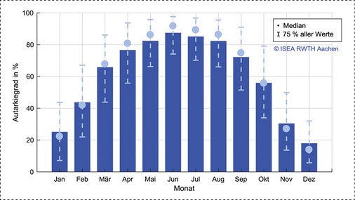 
Arithmetische Mittel der monatlichen Autarkiegrade von Haushalten und Gewerben mit PV-Speicher (Jahr 2017).
