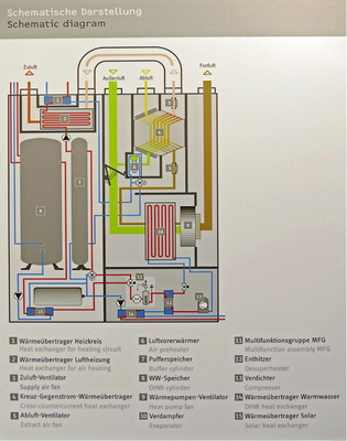 



Dieses Kompaktlüftungsgerät ist mit einer Luft-Wasser-Wärmepumpe (CO
2
 als Kältemittel!) zur Beheizung der Zuluft und Trinkwassererwärmung ausgestattet. Auch kleine Heizflächen können damit versorgt werden.
