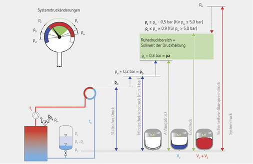 

Die Berechnung des Systemdrucks ist elementar für eine funktionierende Druckhaltung.





